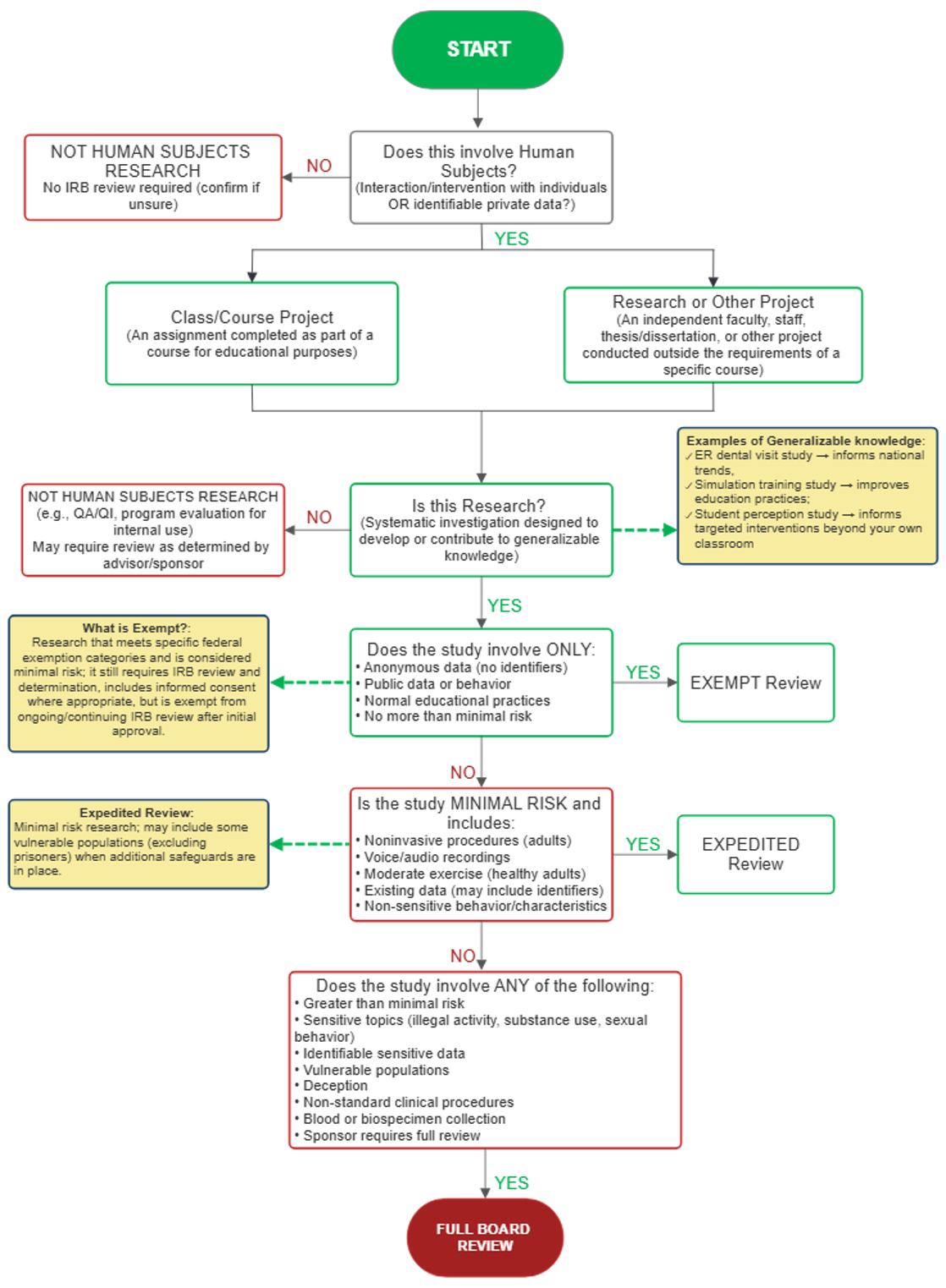 Flowchart for determining the appropriate level of IRB review. It guides researchers through whether a project involves human subjects, whether it is a class/course or other research project, whether it is designed to contribute to generalizable knowledge, and the study's level of risk. Based on the responses, the project may be determined to be not human subjects research or may require exempt, e